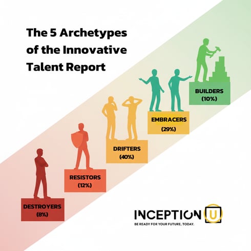 Innovative Talent Graphic - The 5 Archetypes - InceptionU