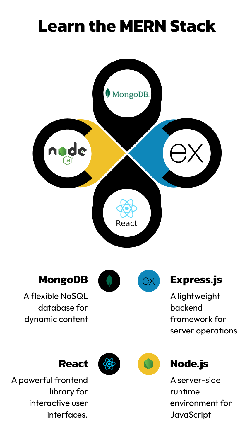 MERN Stack Infographic MERN Stack Infographic